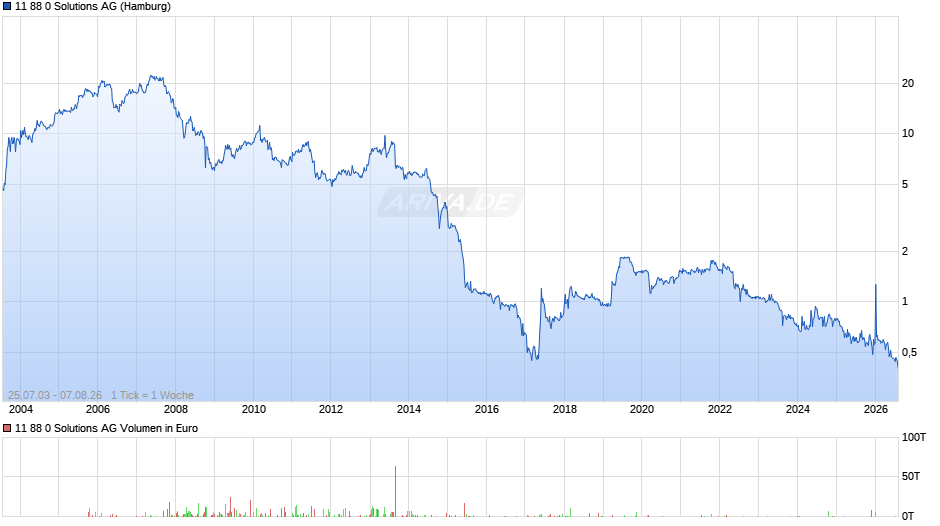11 88 0 Solutions Chart
