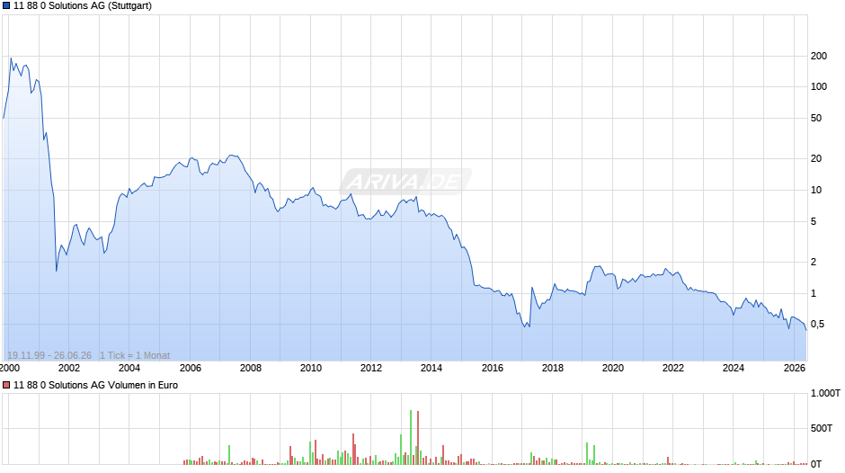11 88 0 Solutions Chart