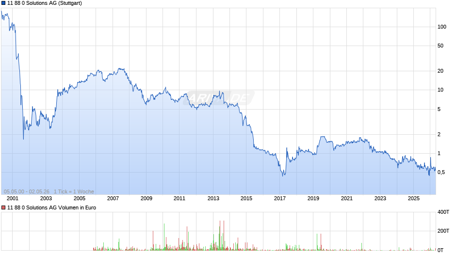 11 88 0 Solutions Chart