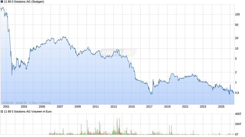 11 88 0 Solutions Chart