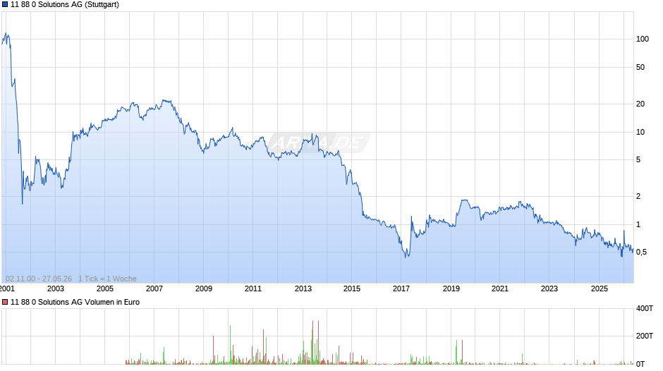 11 88 0 Solutions Chart