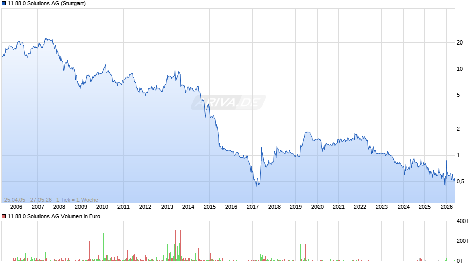 11 88 0 Solutions Chart