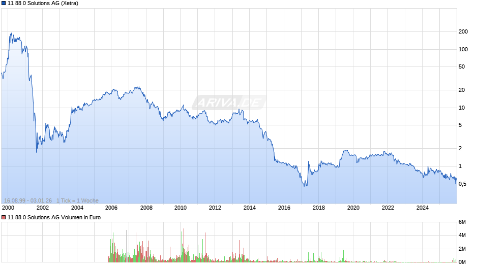 11 88 0 Solutions Chart