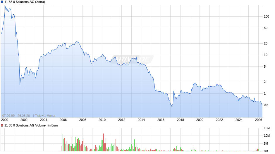 11 88 0 Solutions Chart