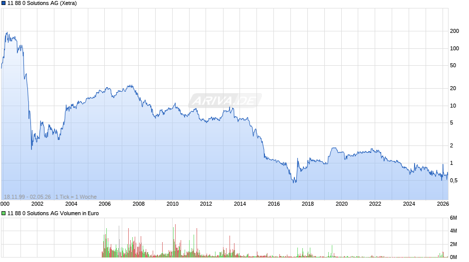 11 88 0 Solutions Chart