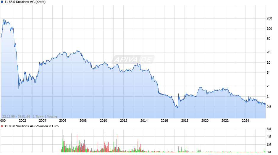 11 88 0 Solutions Chart
