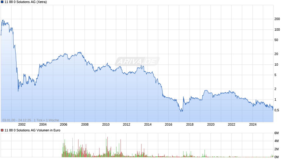11 88 0 Solutions Chart
