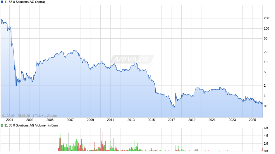 11 88 0 Solutions Chart