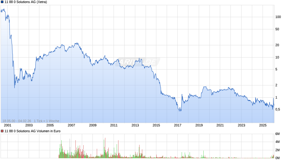 11 88 0 Solutions Chart