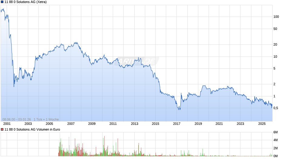 11 88 0 Solutions Chart