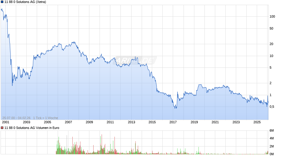 11 88 0 Solutions Chart