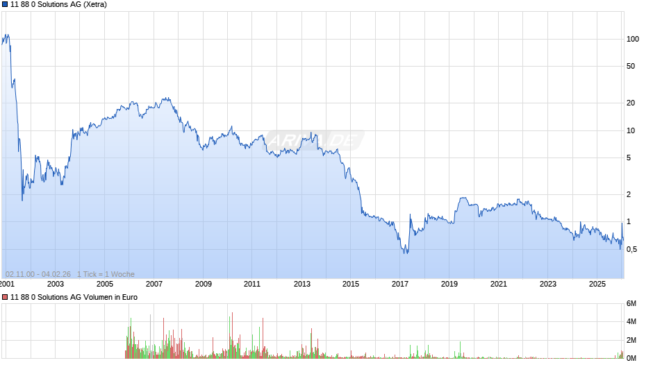 11 88 0 Solutions Chart
