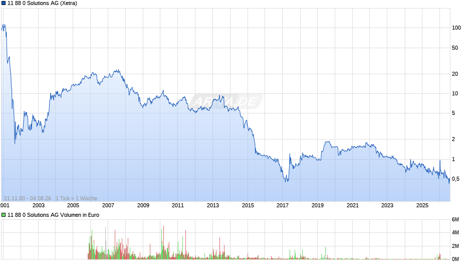 11 88 0 Solutions Chart