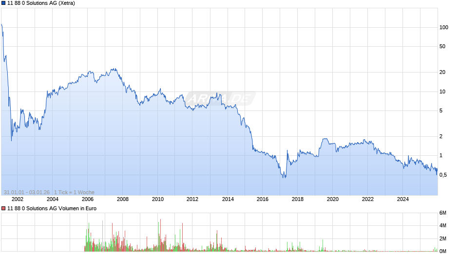 11 88 0 Solutions Chart