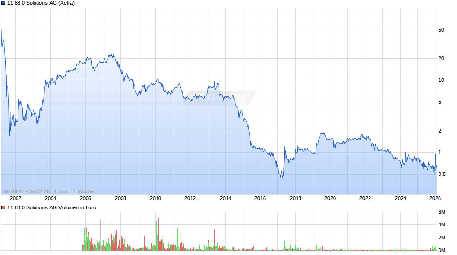 11 88 0 Solutions Chart