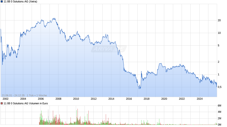 11 88 0 Solutions Chart