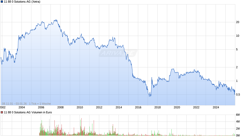 11 88 0 Solutions Chart