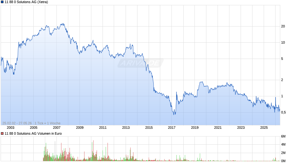 11 88 0 Solutions Chart