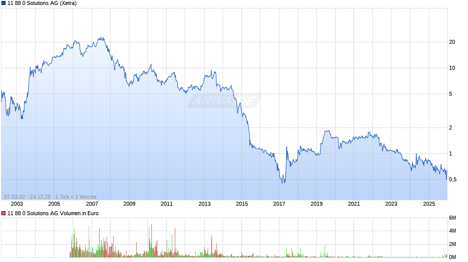 11 88 0 Solutions Chart