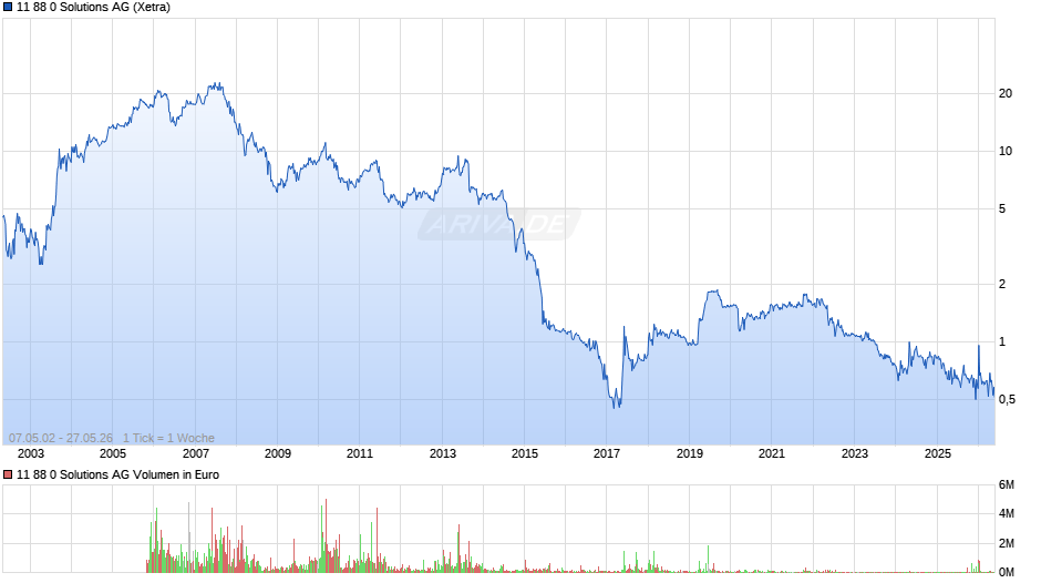 11 88 0 Solutions Chart