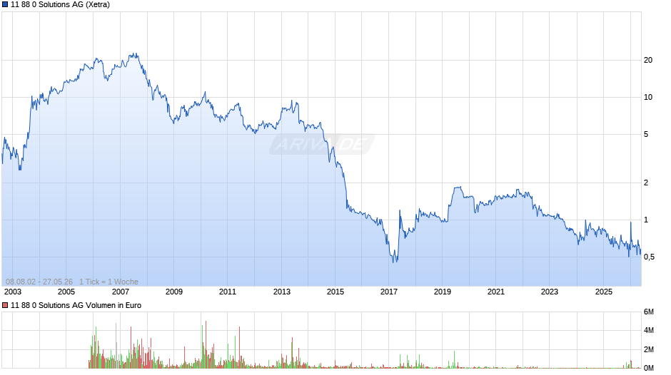 11 88 0 Solutions Chart