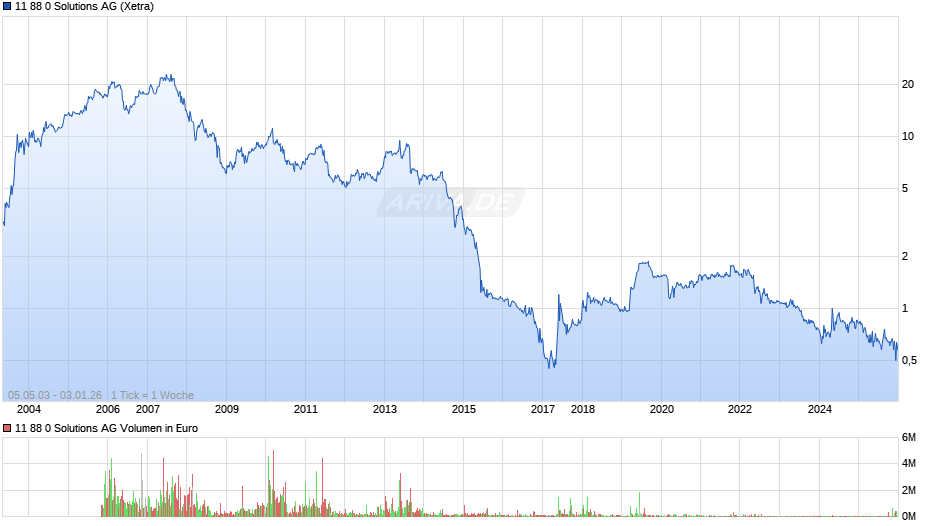 11 88 0 Solutions Chart