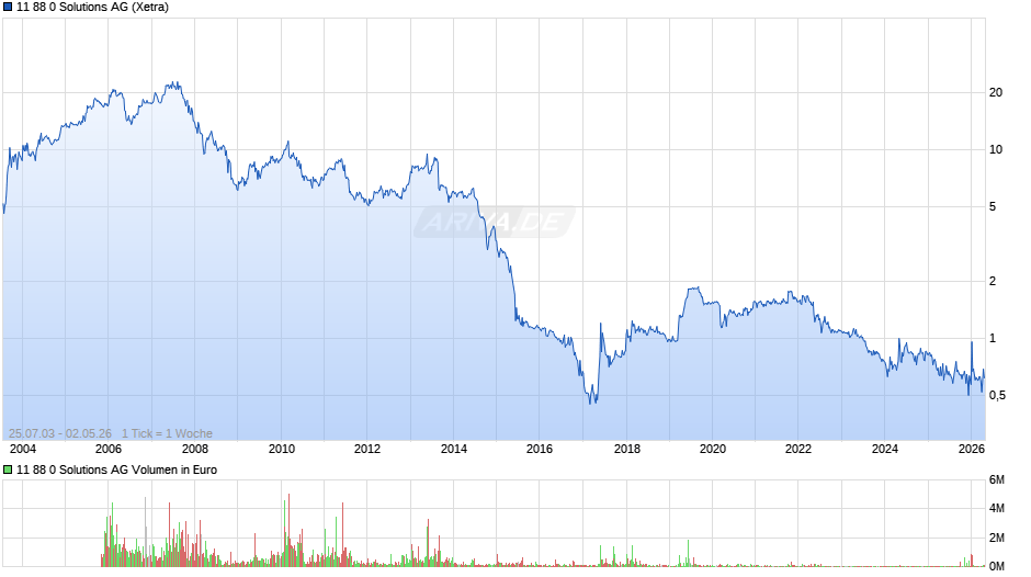 11 88 0 Solutions Chart
