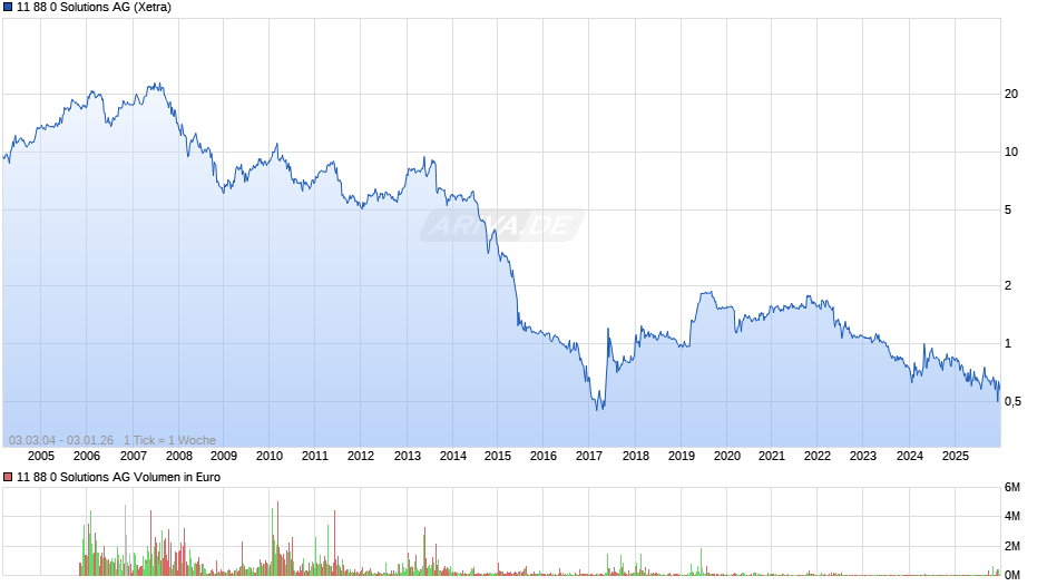 11 88 0 Solutions Chart