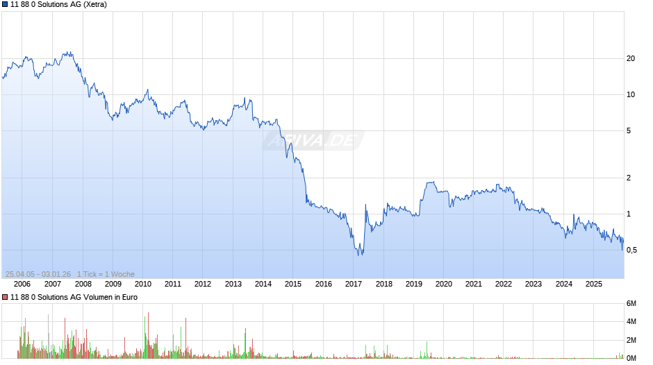 11 88 0 Solutions Chart