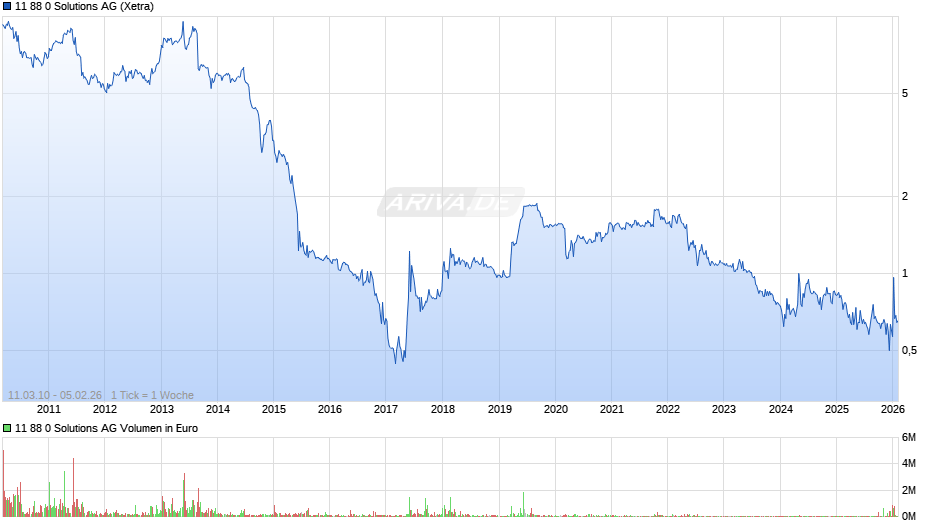 11 88 0 Solutions Chart