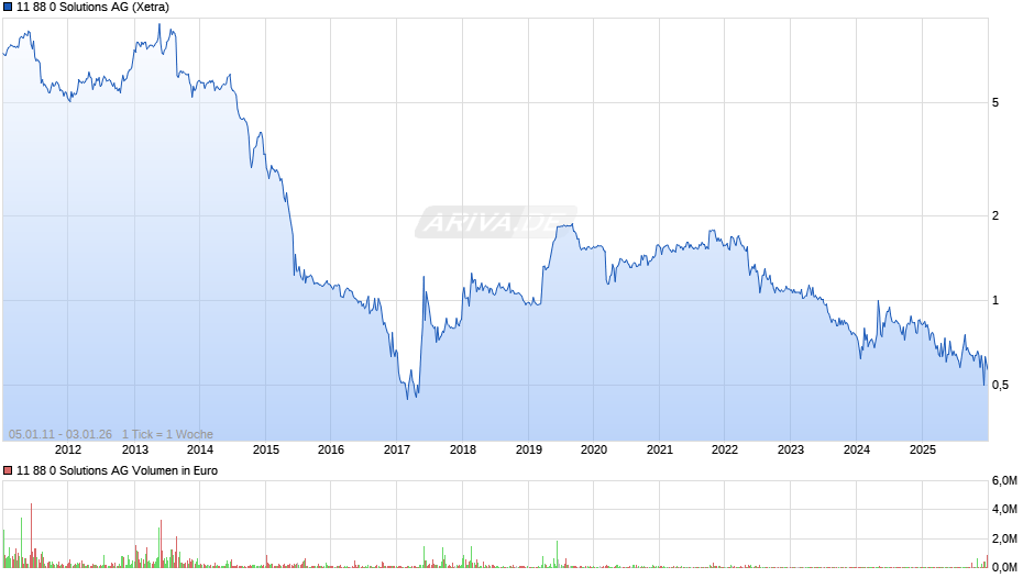 11 88 0 Solutions Chart