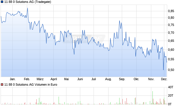 11 88 0 Solutions Aktie Chart