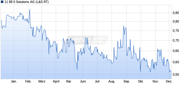 11 88 0 Solutions Aktie Chart