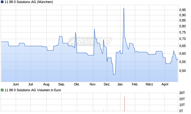 11 88 0 Solutions Aktie Chart