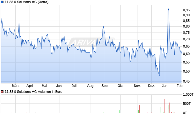 11 88 0 Solutions Aktie Chart