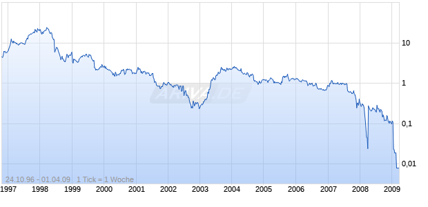 TANDBERG DATA AS     NK 1 Chart