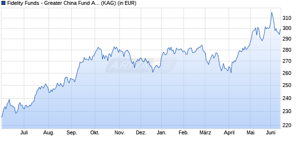 Performance des Fidelity Funds - Greater China Fund A (USD) (WKN 973265, ISIN LU0048580855)