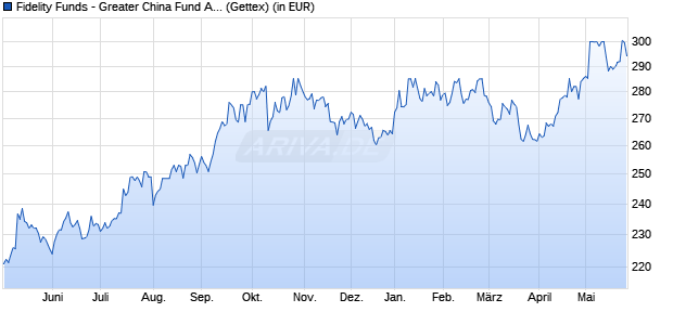 Performance des Fidelity Funds - Greater China Fund A (USD) (WKN 973265, ISIN LU0048580855)