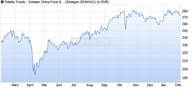 Performance des Fidelity Funds - Greater China Fund A (USD) (WKN 973265, ISIN LU0048580855)