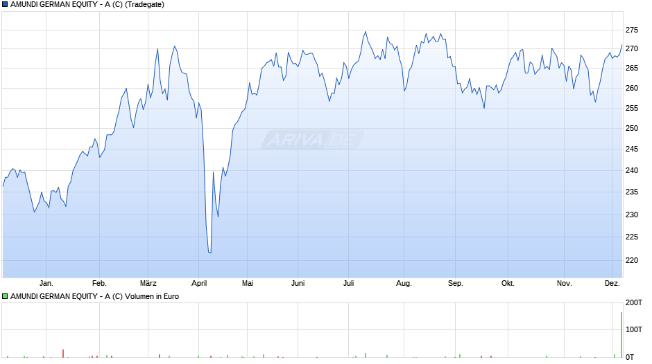 AMUNDI GERMAN EQUITY - A (C) Chart