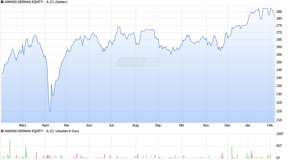 AMUNDI GERMAN EQUITY - A (C) Chart