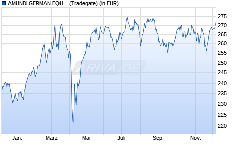 Performance des AMUNDI GERMAN EQUITY - A (C) (WKN 975230, ISIN DE0009752303)