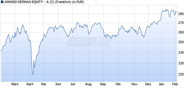 Performance des AMUNDI GERMAN EQUITY - A (C) (WKN 975230, ISIN DE0009752303)
