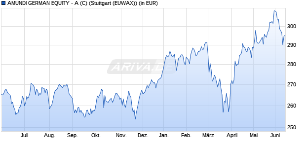 Performance des AMUNDI GERMAN EQUITY - A (C) (WKN 975230, ISIN DE0009752303)