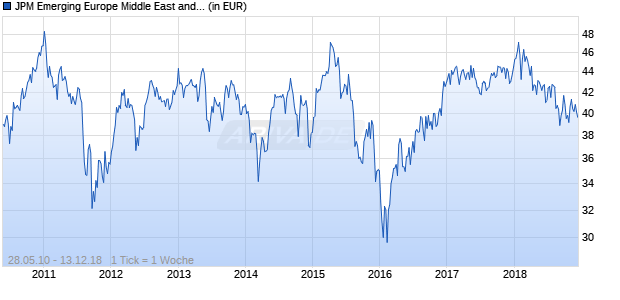 JPM Emerging Europe Middle East and Africa Equity Fund(dist) Chart
