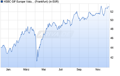 Performance des HSBC GIF Europe Value PD (WKN 973763, ISIN LU0047473722)