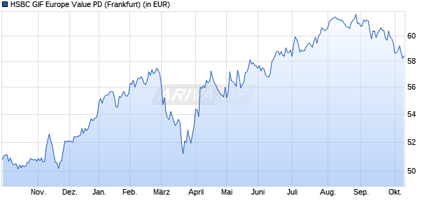 Performance des HSBC GIF Europe Value PD (WKN 973763, ISIN LU0047473722)