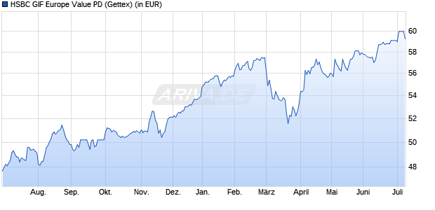 Performance des HSBC GIF Europe Value PD (WKN 973763, ISIN LU0047473722)