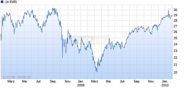 ALLIANZ RCM LOGISTICS & SERVICES Chart