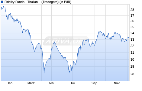 Performance des Fidelity Funds - Thailand Fund A (USD) (WKN 973268, ISIN LU0048621477)